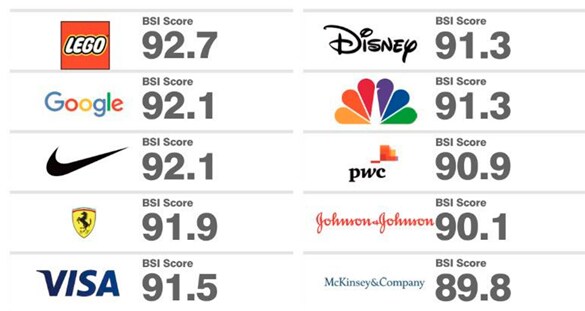PwC, entre las diez marcas más potentes del mundo, según Brand Finance (Puntuación a partir del Brand Strength Index)
