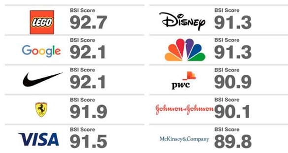 PwC, entre las diez marcas más potentes del mundo, según Brand Finance (Puntuación a partir del Brand Strength Index)