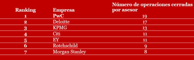 Ranking de operaciones asesoradas en España en los seis primeros meses de 2017, según Mergermarket (número de operaciones cerradas)