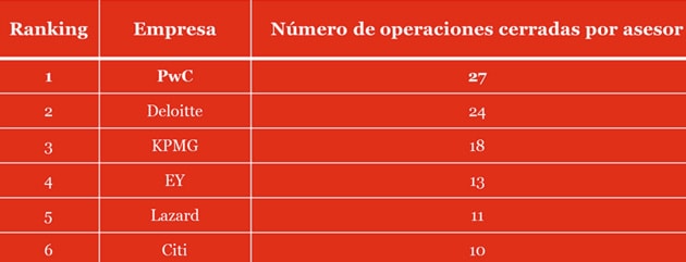 Ranking de operaciones asesoradas en España en los seis primeros meses de 2017, según Thomson Reuters (número de operaciones cerradas)