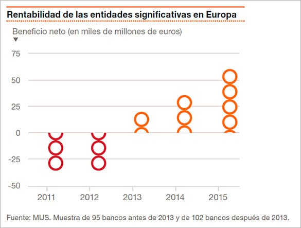Rentabilidad de las entidades significativas en Europa