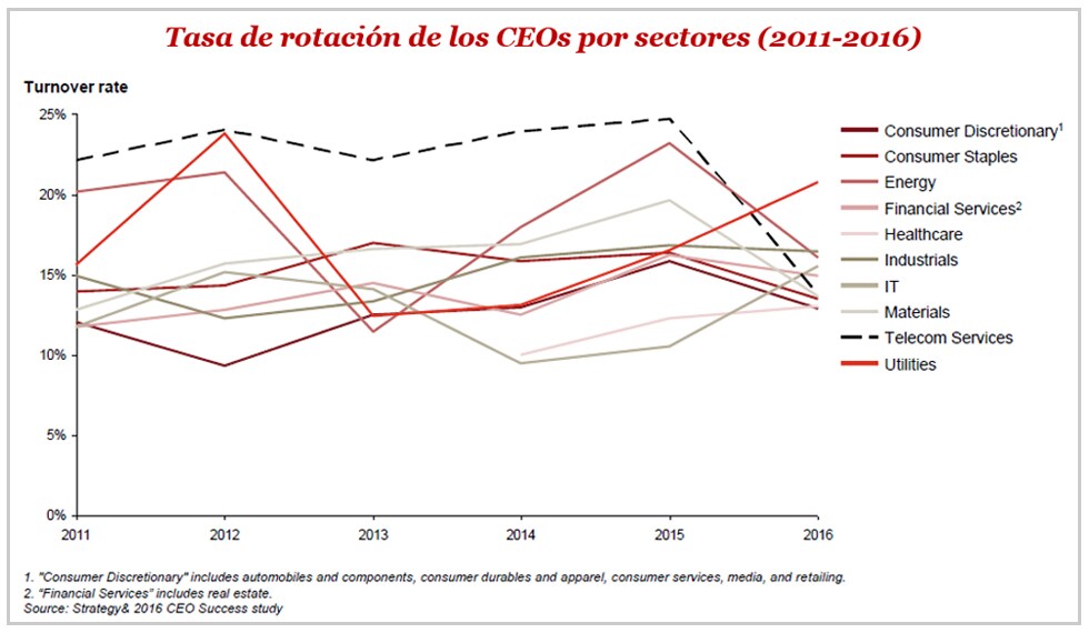 Tasa de rotación de los CEOs por sectores (2011-2016)
