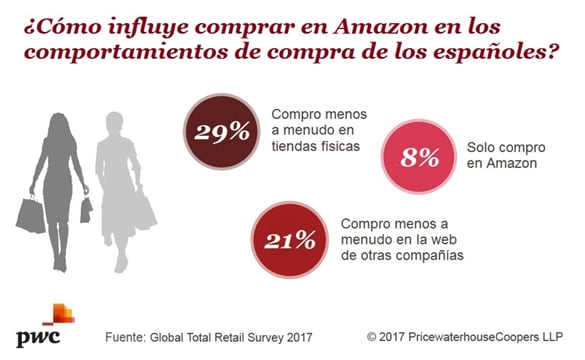 Influencia en el comportamiento en la compra por Amazon