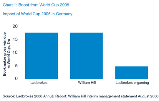 Gráfico 1: Aumento de las apuestas desde el mundial de Alemania 2006