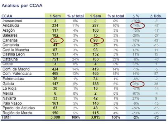 Gráfico - análisis por Comunidades Autónomas
