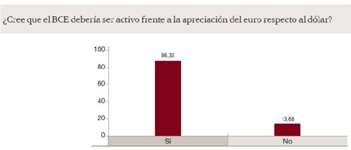 Apreciación del euro respecto al dólar.