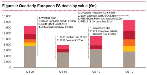 Quarterly European FS deals by value