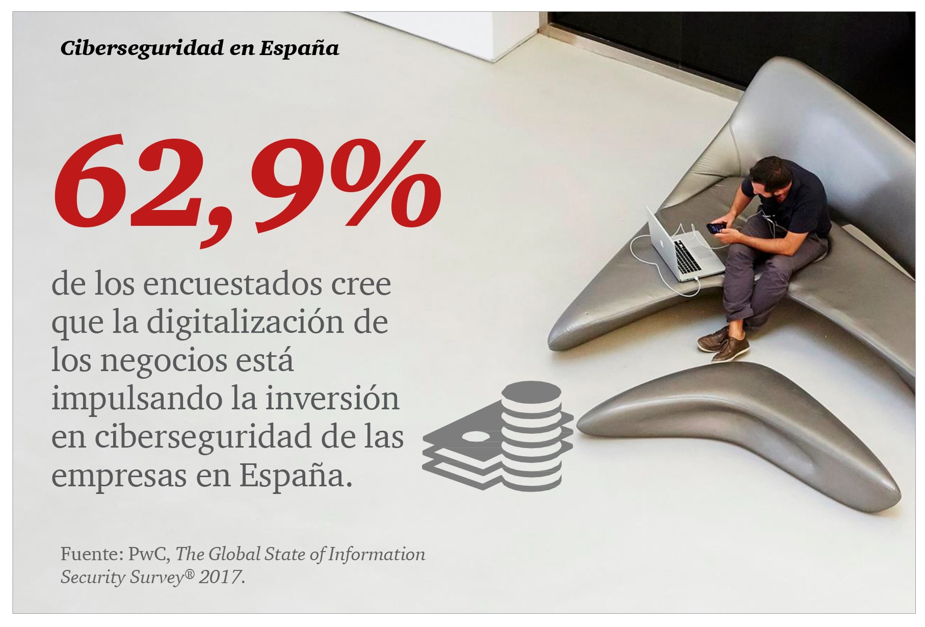 el 62,9% de los encuestados cree que la digitalización de los negocios está impulsando la inversión en ciberseguridad de las empresas en España