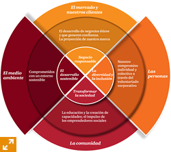 Cuatro son las áreas de focalización de PwC en el ámbito de la responsabilidad corporativa