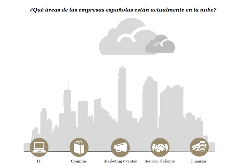 ¿Qué áreas de las empresas españolas están actualmente en la nube?