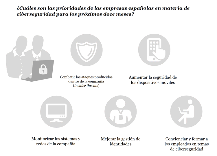 ¿Cuáles son las prioridades de las empresas españolas en materia de ciberseguridad para los próximos doce meses?