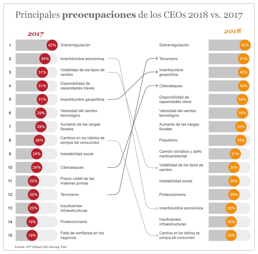 Principales preocupaciones de los CEOs 2018 vs. 2017