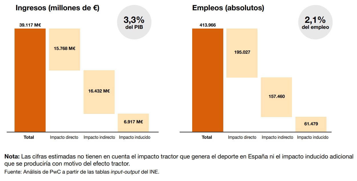 La industria deportiva el 3,3% del PIB español y genera 414.000 puestos de trabajo