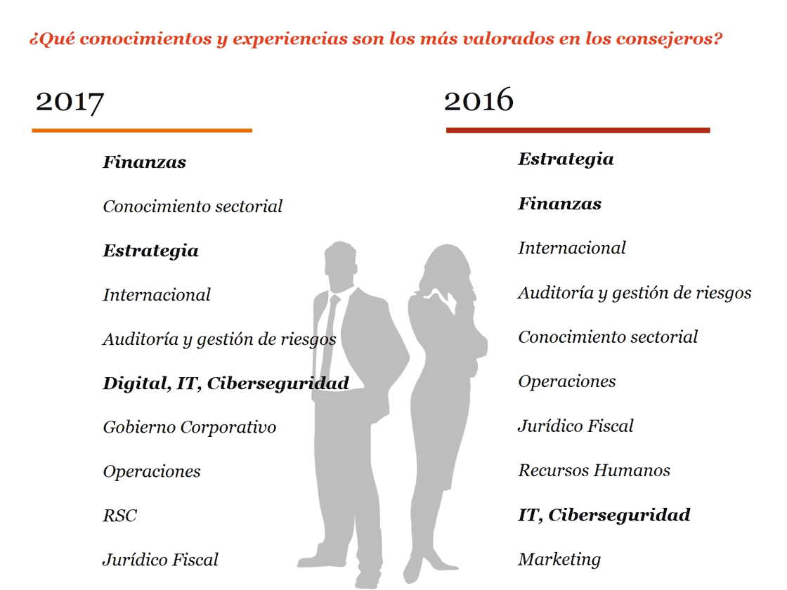 ¿Qué conocimientos y experiencias son los más valorados en los consejeros?