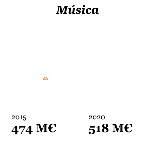 Música 2015-2020