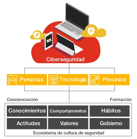 Cómo crear una cultura de ciberseguridad sólida en tu empresa