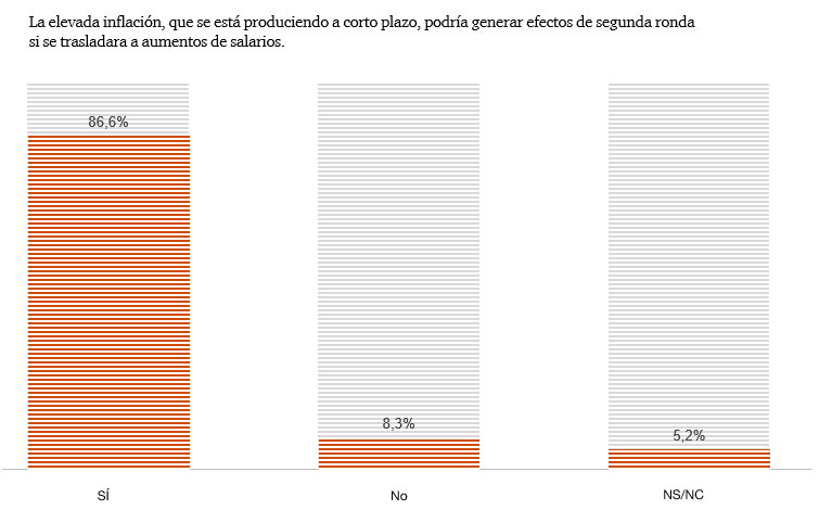 Inflación elevada