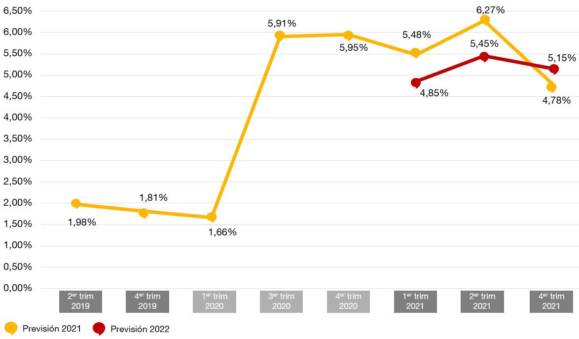 Crecimiento de la economía española