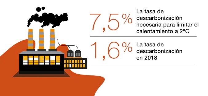 Tasa de descarbonización necesaria para limitar el calentamiento a 2ºC