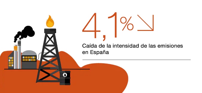 Caída de la intensidad de las emisiones en España