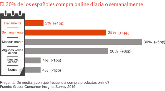 El 30% de los españoles compra online diaria o semanalmente