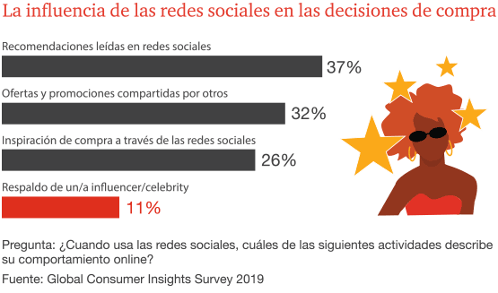 La influencia de las redes sociales en las decisiones de compra