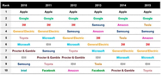 Las diez compañías más innovadoras del mundo entre 2010 y 2015