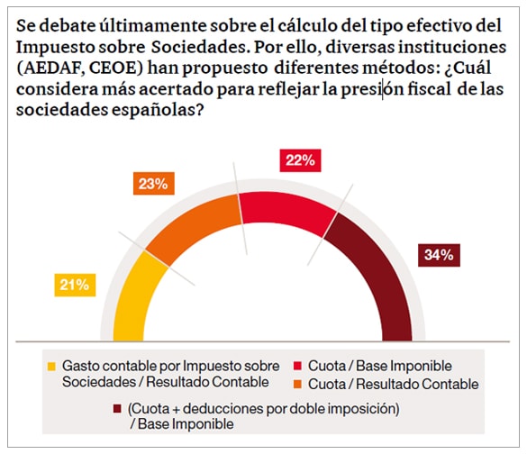 ¿Cuál considera más acertado para reflejar la presión fiscal de las sociedades españolas?