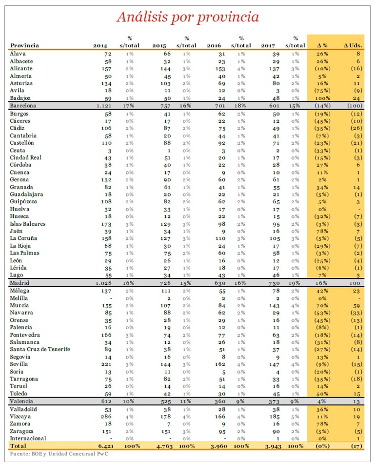 Análisis por provincia