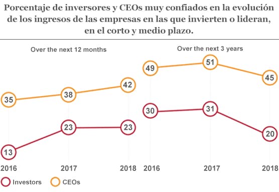 Porcentaje de inversores y CEOs muy confiados en la evolución de los ingresos de las empresas