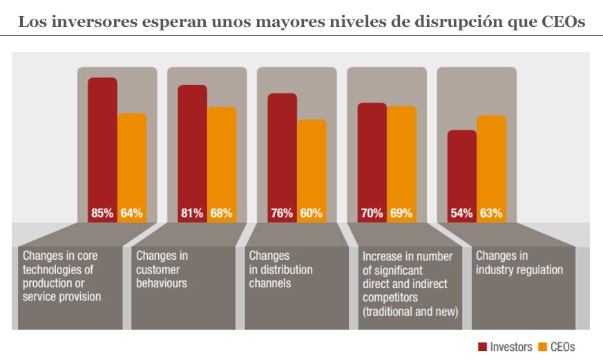 Los inversores esperan unos mayores niveles de disrupción que CEOs.