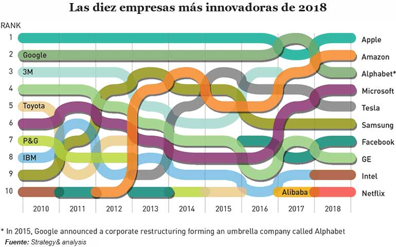 Las diez empresas más innovadoras de 2018