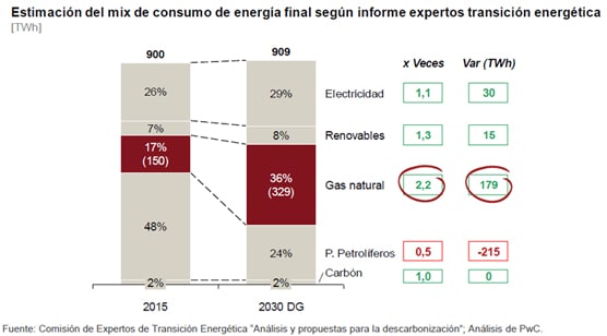 Estimación del mix de consumo de energía final según informe expertos transición energética