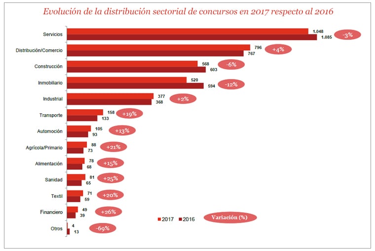 Evolución de la distribución sectorial de concursos en 2017 respecto al 2016