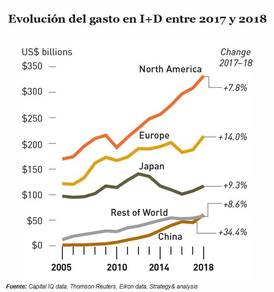 Evolución del gasto en I+D entre 2017 y 2018