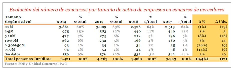 Evolución del número de concursos por tamaño de activo de empresas en concurso de acreedores