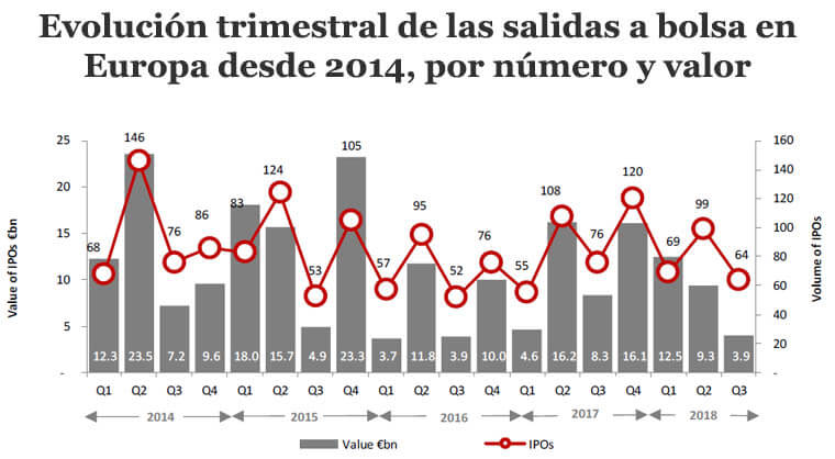 Evolución trimestral de las salidas a bolsa en Europa desde 2014, por número y valor