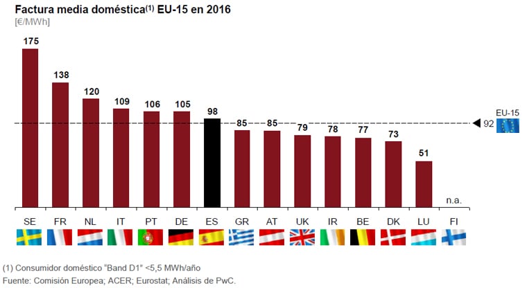 Factura media doméstica EU-15 en 2016