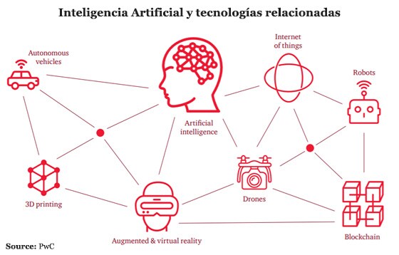 Inteligencia Artificial y tecnologías relacionadas