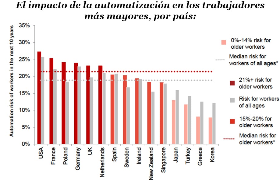 El impacto de la automatización en los trabajadores más mayores, por país