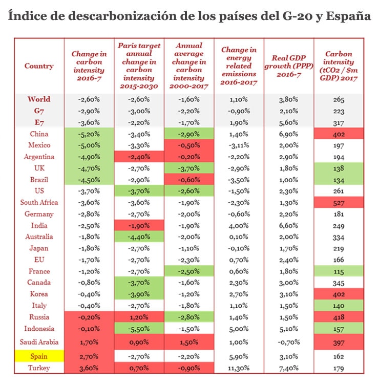 Índice de descarbonización de los países del G-20 y España