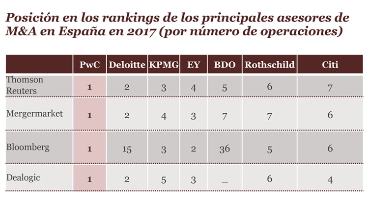 Posición en los rankings de los principales asesores de M&A en España en 2017
