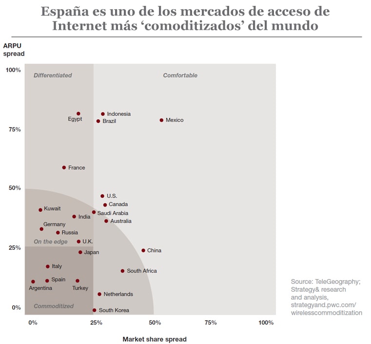 España es uno de los mercados de acceso de Internet más ‘comoditizados’ del mundo