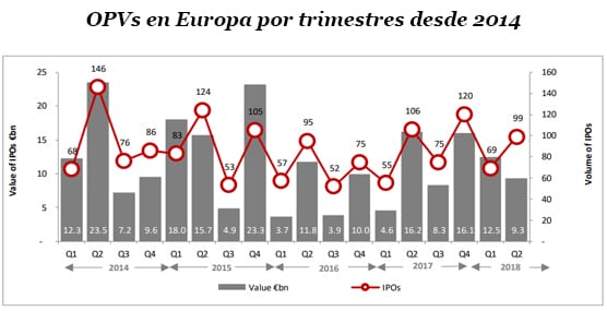OPVs en Europa por trimestres desde 2014