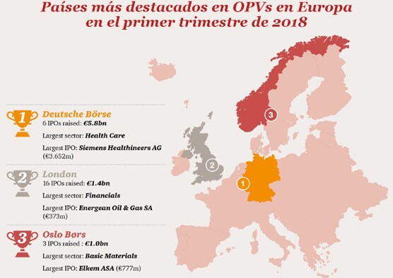 Países más destacados en OPVs en Europa en el primer trimestre de 2018