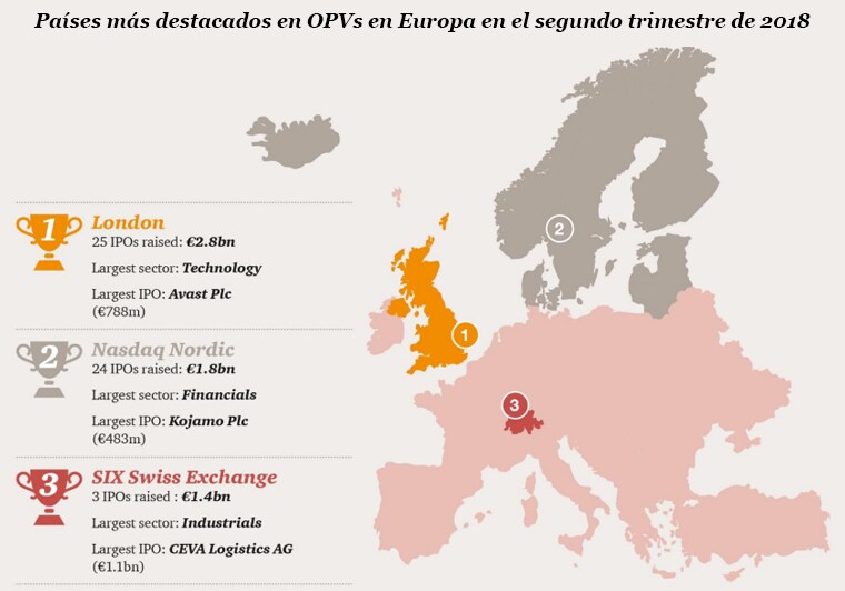Países más destacados en OPVs en Europa en el segundo trimestre de 2018