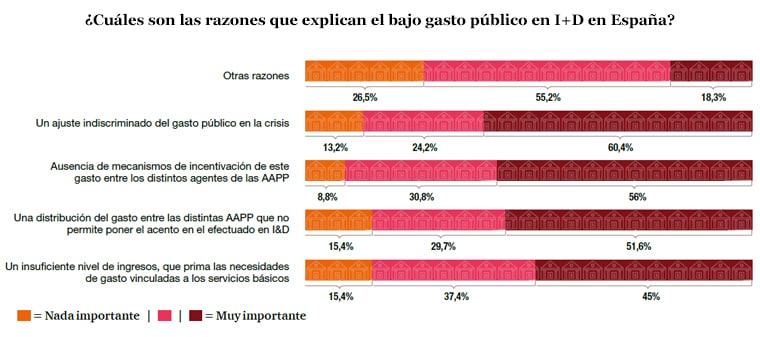 ¿Cuáles son las razones que explican el bajo gasto público en I+D en España?