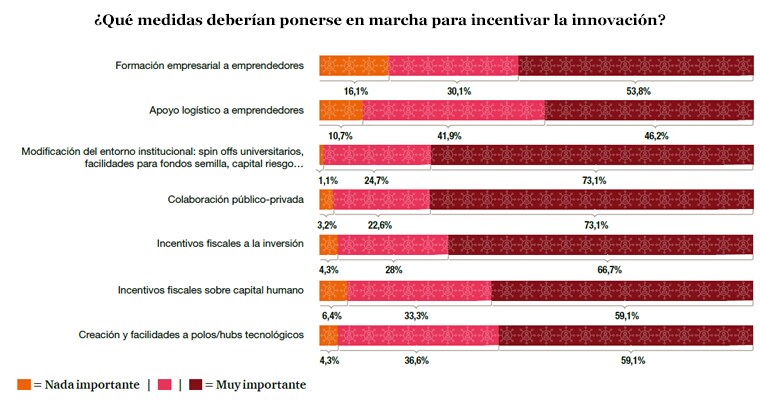 ¿Qué medidas deberían ponerse en marcha para incentivar la innovación?