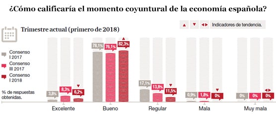 ¿Cómo calificaría el momento coyuntural de la economía española? Trimestre actual