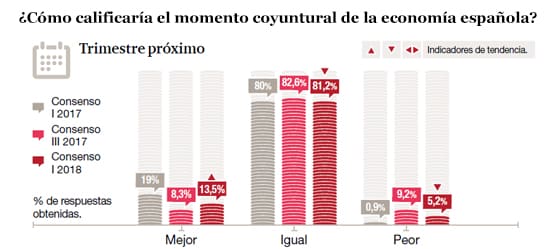 ¿Cómo calificaría el momento coyuntural de la economía española? Trimestre próximo
